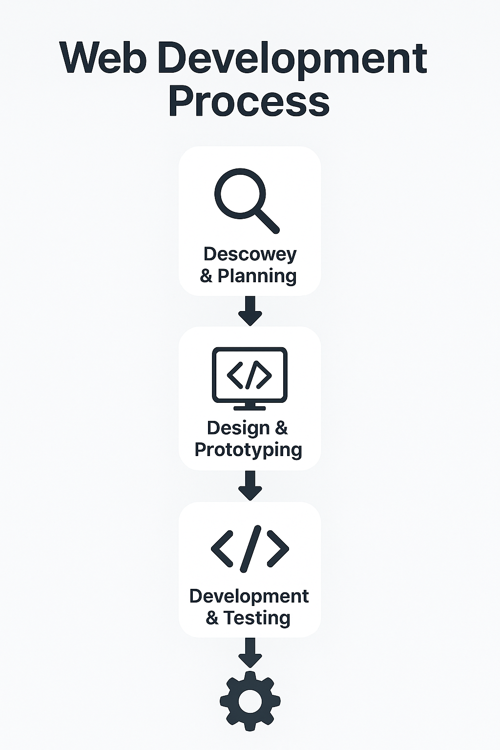 Web Development Process